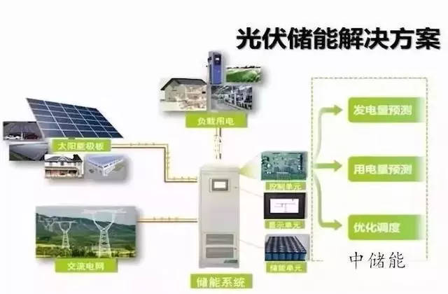 光伏+储能+充电桩三位一体，引领绿色能源生态闭环